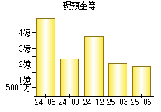 現預金等