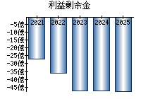 利益剰余金