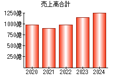 売上高合計