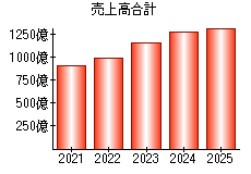 売上高合計