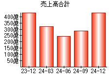 売上高合計