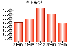 売上高合計