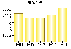 現預金等