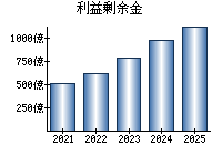 利益剰余金