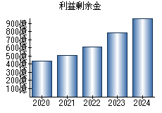 利益剰余金