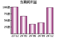 当期純利益