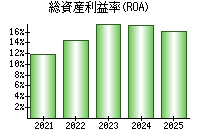 総資産利益率(ROA)