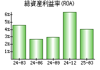 総資産利益率(ROA)