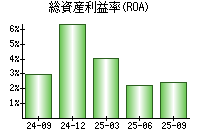 総資産利益率(ROA)