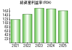 総資産利益率(ROA)