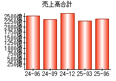売上高合計