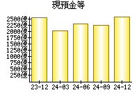 現預金等