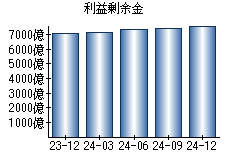 利益剰余金