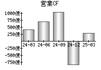 営業活動によるキャッシュフロー