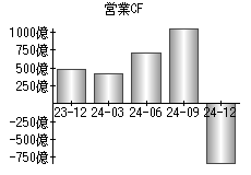 営業活動によるキャッシュフロー