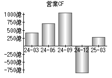 営業活動によるキャッシュフロー