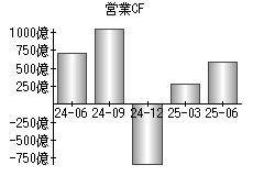 営業活動によるキャッシュフロー