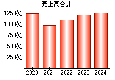 売上高合計