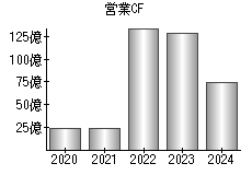営業活動によるキャッシュフロー