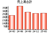 売上高合計