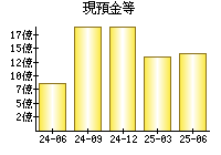 現預金等
