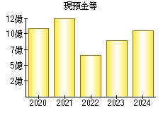 現預金等