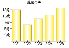 現預金等