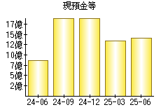 現預金等