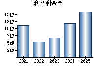 利益剰余金