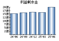 利益剰余金