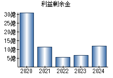 利益剰余金