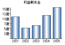 利益剰余金