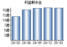利益剰余金