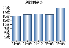 利益剰余金