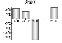 営業活動によるキャッシュフロー