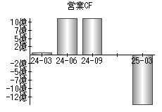 営業活動によるキャッシュフロー