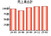 売上高合計