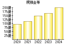 現預金等