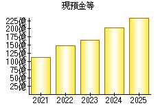 現預金等