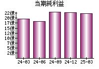当期純利益