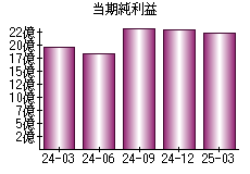 当期純利益