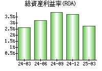 総資産利益率(ROA)