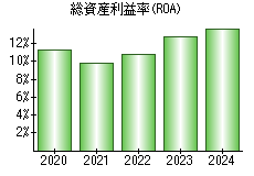 総資産利益率(ROA)