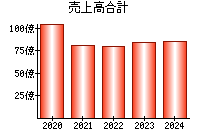 売上高合計