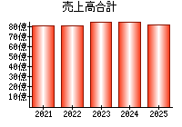 売上高合計