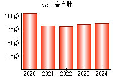 売上高合計