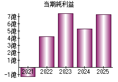 当期純利益