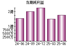 当期純利益