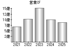 営業活動によるキャッシュフロー