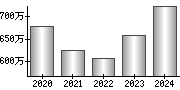 平均年収（単独）